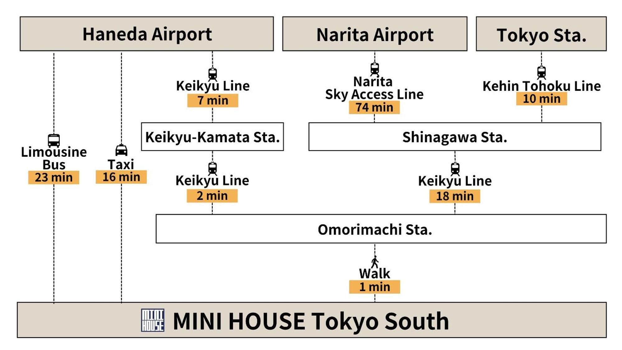 Apartamento Mini House Tokyo South Exterior foto